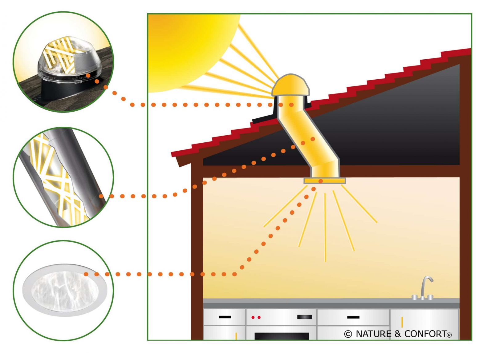 Eclairage naturel conduit de lumière puits de lumière intérieur